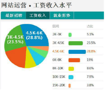 网络营销专员的月薪是多少？(详细分析网络营销岗位薪资定位)
