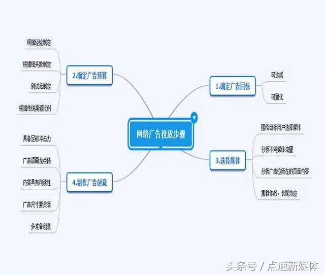 互联网广告营销的5个技巧