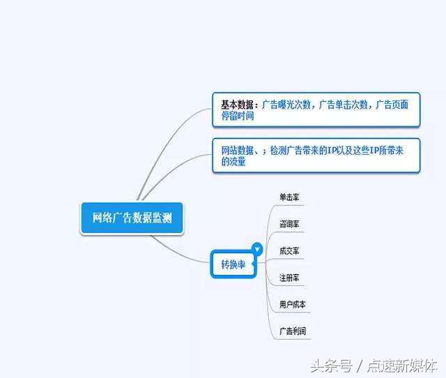 互联网广告营销的5个技巧