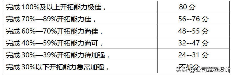 销售人员岗位职责及管理制度