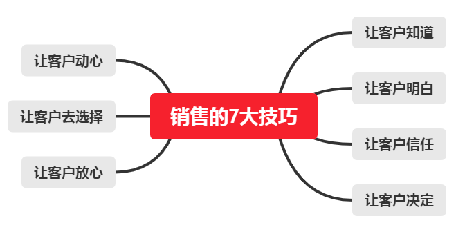 学会这7大销售技巧，解决你的销售难题，早知早受益