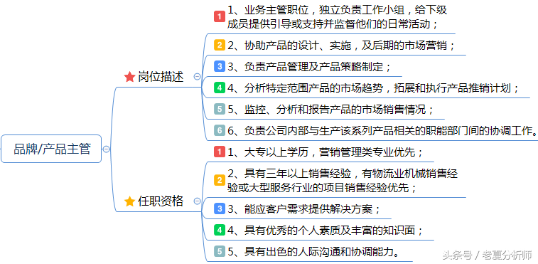 市场营销岗位职责说明书：企划、品牌、产品、渠道、公关