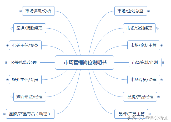 市场营销岗位职责说明书：企划、品牌、产品、渠道、公关
