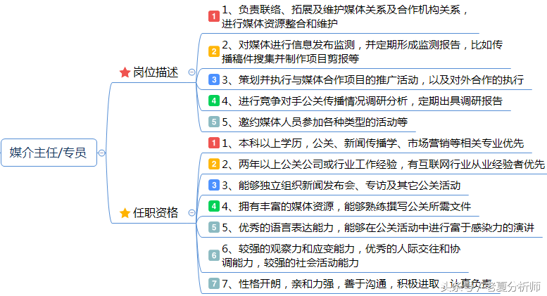 市场营销岗位职责说明书：企划、品牌、产品、渠道、公关