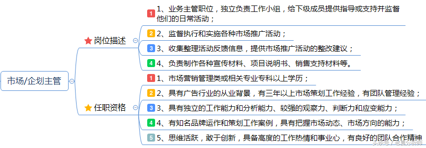 市场营销岗位职责说明书：企划、品牌、产品、渠道、公关