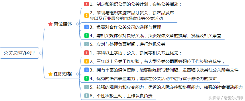 市场营销岗位职责说明书：企划、品牌、产品、渠道、公关