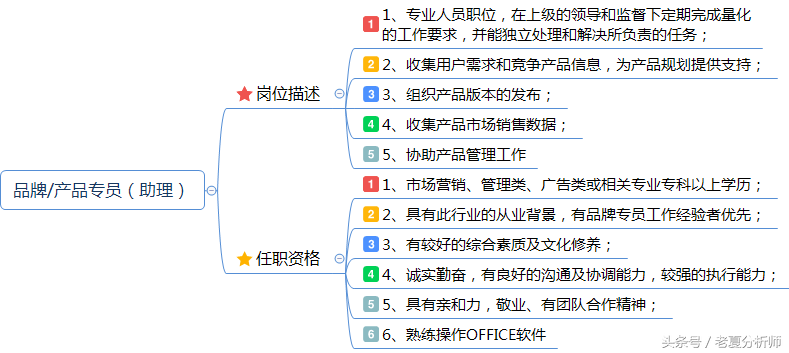 市场营销岗位职责说明书：企划、品牌、产品、渠道、公关