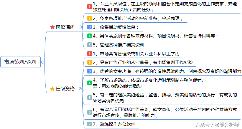 市场营销岗位职责说明书：企划、品牌、产品、渠道、公关