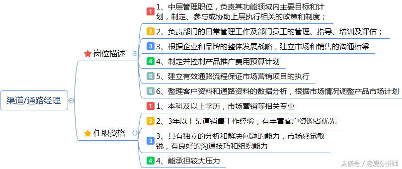 市场营销岗位职责说明书：企划、品牌、产品、渠道、公关