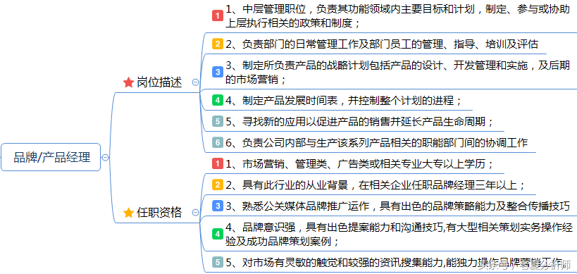 市场营销岗位职责说明书：企划、品牌、产品、渠道、公关