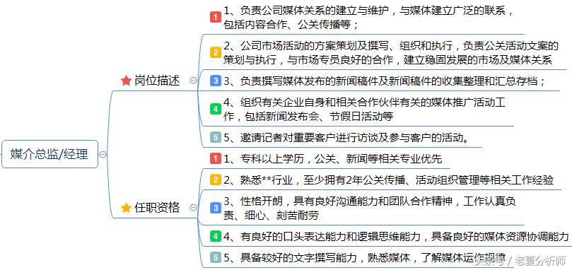 市场营销岗位职责说明书：企划、品牌、产品、渠道、公关