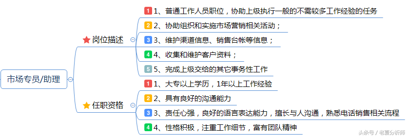 市场营销岗位职责说明书：企划、品牌、产品、渠道、公关