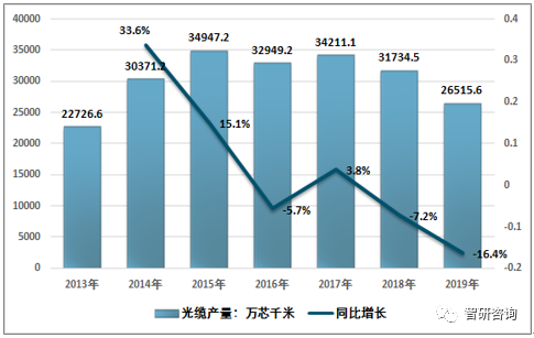2019年中国光纤光缆行业市场供需情况及发展前景分析