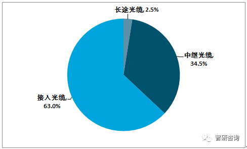 2019年中国光纤光缆行业市场供需情况及发展前景分析