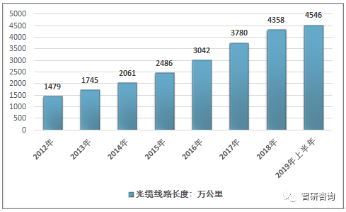 2019年中国光纤光缆行业市场供需情况及发展前景分析