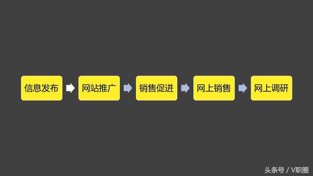 网络营销一定会做的五件事，你都做了吗？