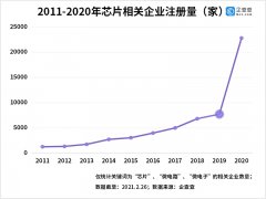 企查查数据：2020 年我国芯片相关企业注册量同比增长 195%
