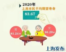上海市民平均期望寿命83.67岁 人均寿命也越来越长了 ?