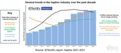 触觉反馈技术 2025 年将达 50 亿美元市场