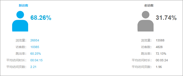 新老访客.png