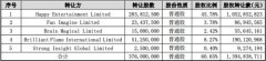 昆仑万维 14 亿元收购音频社交 Star Group 60% 股权