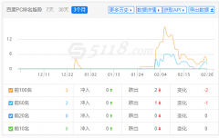 我的站上线2个多月，收录已经7000多了，但是5118关键词始终不理想
