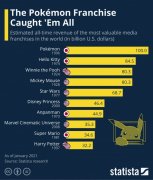Statista：宝可梦已成为世界上最赚钱的 IP