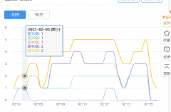 完了一天一天流量下降这是被K了吧