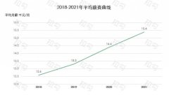 互联网人薪资报告： 2021 开年薪资环比增长 7% 你涨工资了吗>