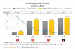 QuestMobile：拼多多春节期间日活用户数位列行业第一 到底是是什么状况