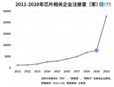 2020年我国芯片相关企业注册量同比增长195% 深圳企业最多 真相原来是这样