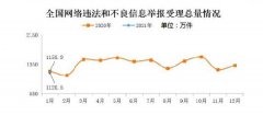 2021年1月全国受理网络违法和不良信息举报1120.5万件 想知道为什么？