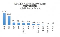 2021 年 2 月全国受理网络违法和不良信息举报 984.5 万件!