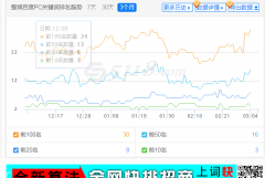 网站爱站查询提高排名了但是流量一直降是怎么回事？