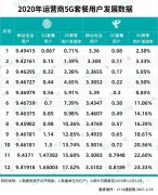 5G 用户发展，从注重高质量开始