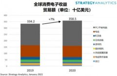 StrategyAnalytics：2020年全球消费电子市场收益增长7% 真相原来是这样