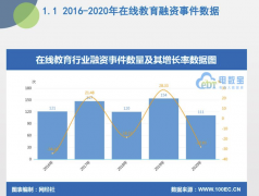在线教育的2020：创记录的融资 烧不完的游戏 事情的详情始末是怎么样了?