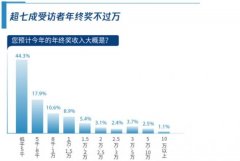 2020年终奖调研报告：基金理财成为年终奖投资首选 目前是什么情况?