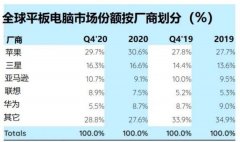 StrategyAnalytics：2020年平板电脑出货量同比增长18％ 原来如此是这样啊