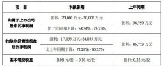 光线传媒：2020年度净利润同比下降68.34%-75.73% 事情经过真相揭秘