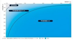 GSMA斯寒：毫米波频谱能否让 5G网络更具经济效益？ 目前是什么情况?