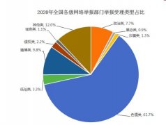 2020年全国各级网络举报部门受理举报1.63亿件 事件详细始末介绍