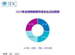 IDC：2024年中国物联网市场支出预计将达到约3000亿美元 事件详细始末介绍