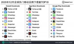 Sensor Tower：去年12月抖音及TikTok为全球移动应用下载榜冠军 事件详细始末介绍