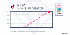中国领跑2020最热移动市场：游戏出海收获颇丰 TikTok月活明年有望破12亿  事情的
