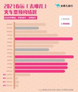 去哪儿：春运火车票开售 2月1日迎首个高峰 到底是什么情况呢