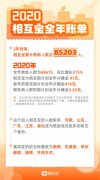 相互宝成员两年救助8.5万人 大病互助计划2020年分摊91元 到底是什么情况呢