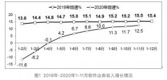 工信部：1-11月软件业务收入73142亿元 同比增长12.5% 过程真相详细揭秘