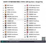 Sensor Tower：11月中国30家手游发行商全球吸金20.1亿美元 真相到底是怎样的?