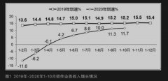 1-10月软件业务收入65542亿元 同比增长11.7% 真相原来是这样